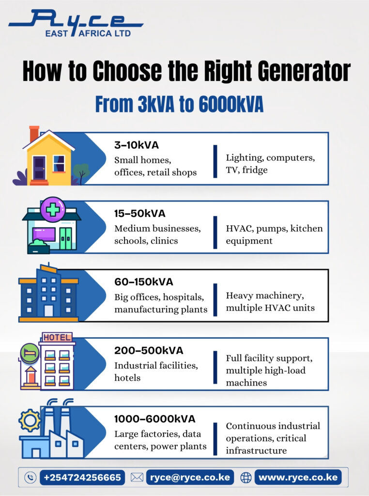 how to choose the right generator ryce east africa limited